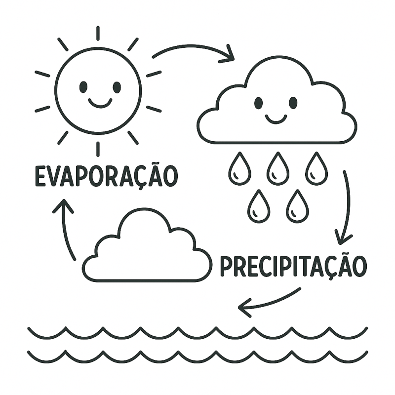 Desenho do ciclo da água educativo para colorir com sol e nuvens sorridentes